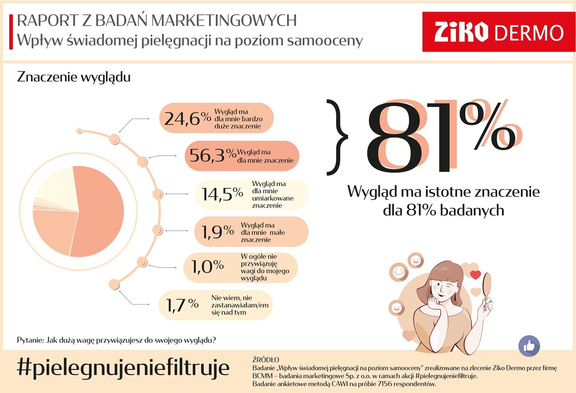 Raport #pielegnujeniefiltruje