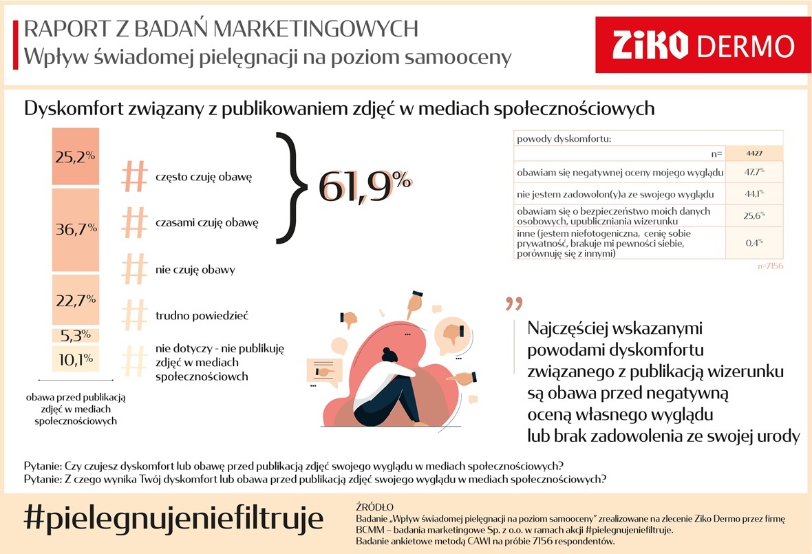 Raport #pielegnujeniefiltruje