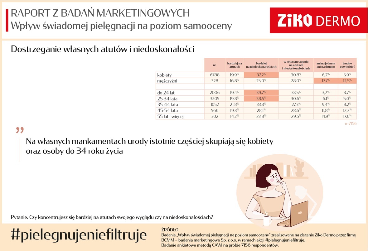 Raport #pielegnujeniefiltruje