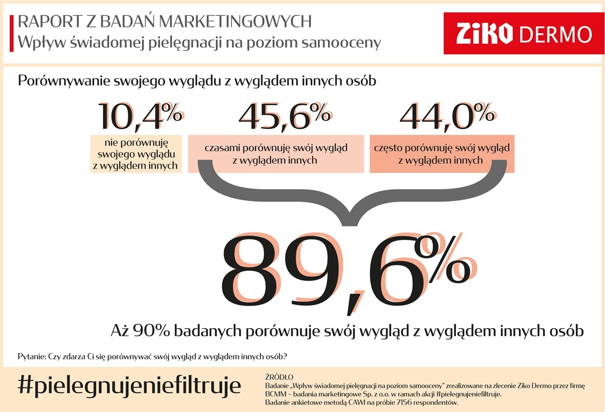 Raport #pielegnujeniefiltruje