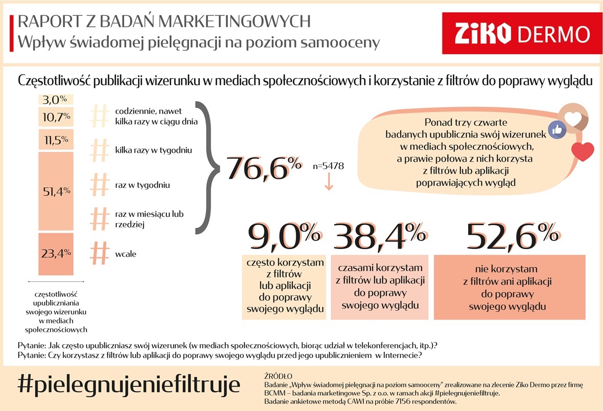 Raport #pielegnujeniefiltruje