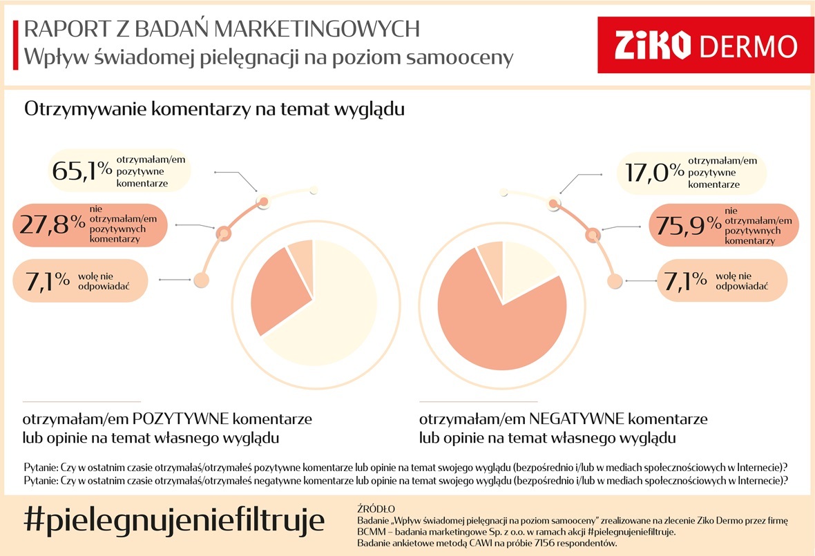 Raport #pielegnujeniefiltruje