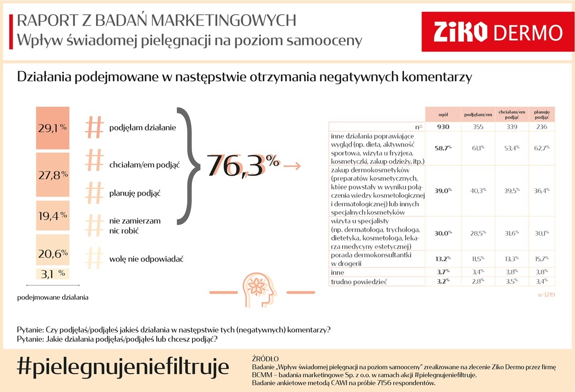 Raport #pielegnujeniefiltruje
