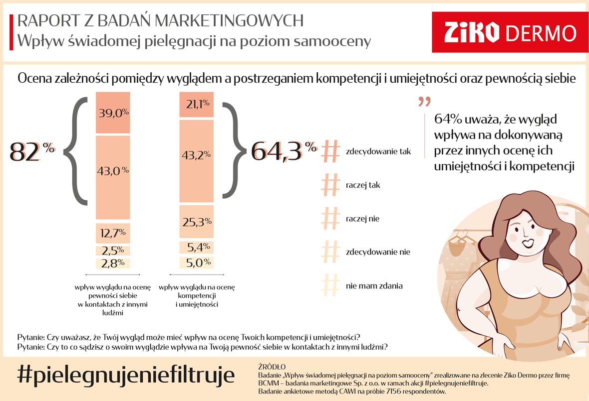 Raport #pielegnujeniefiltruje