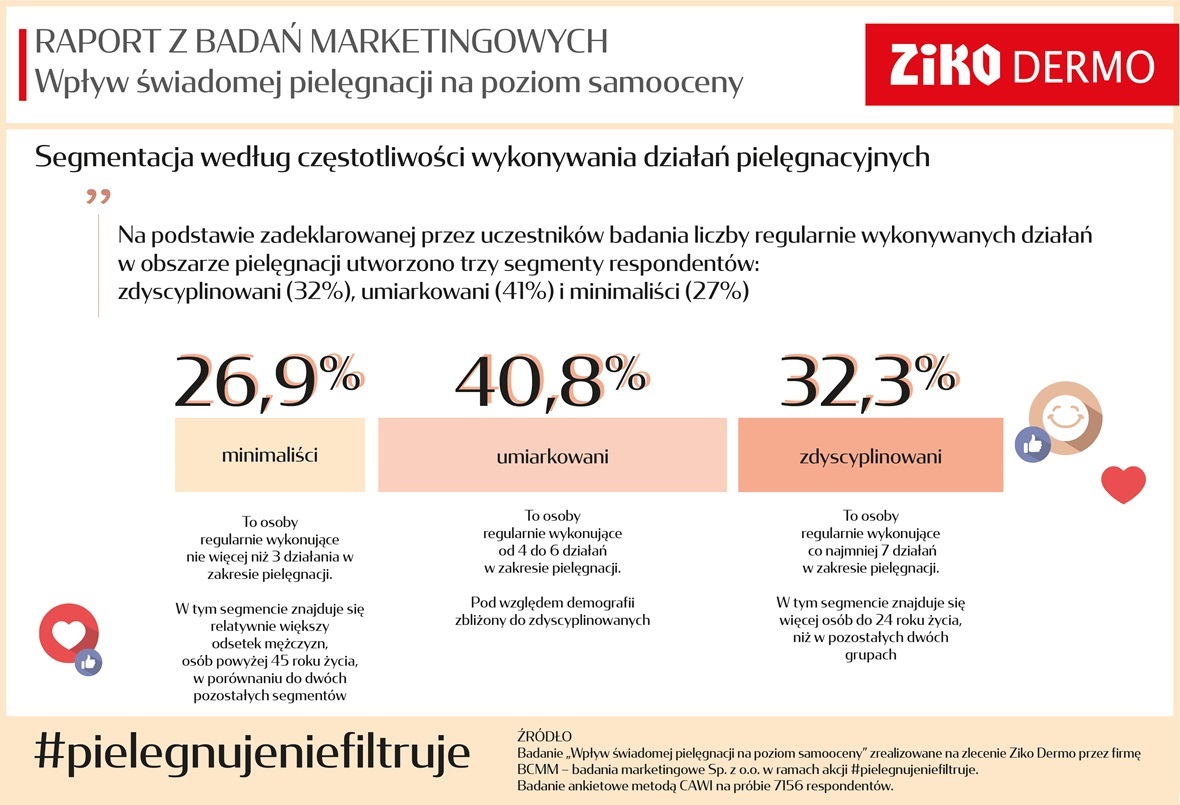 Raport #pielegnujeniefiltruje