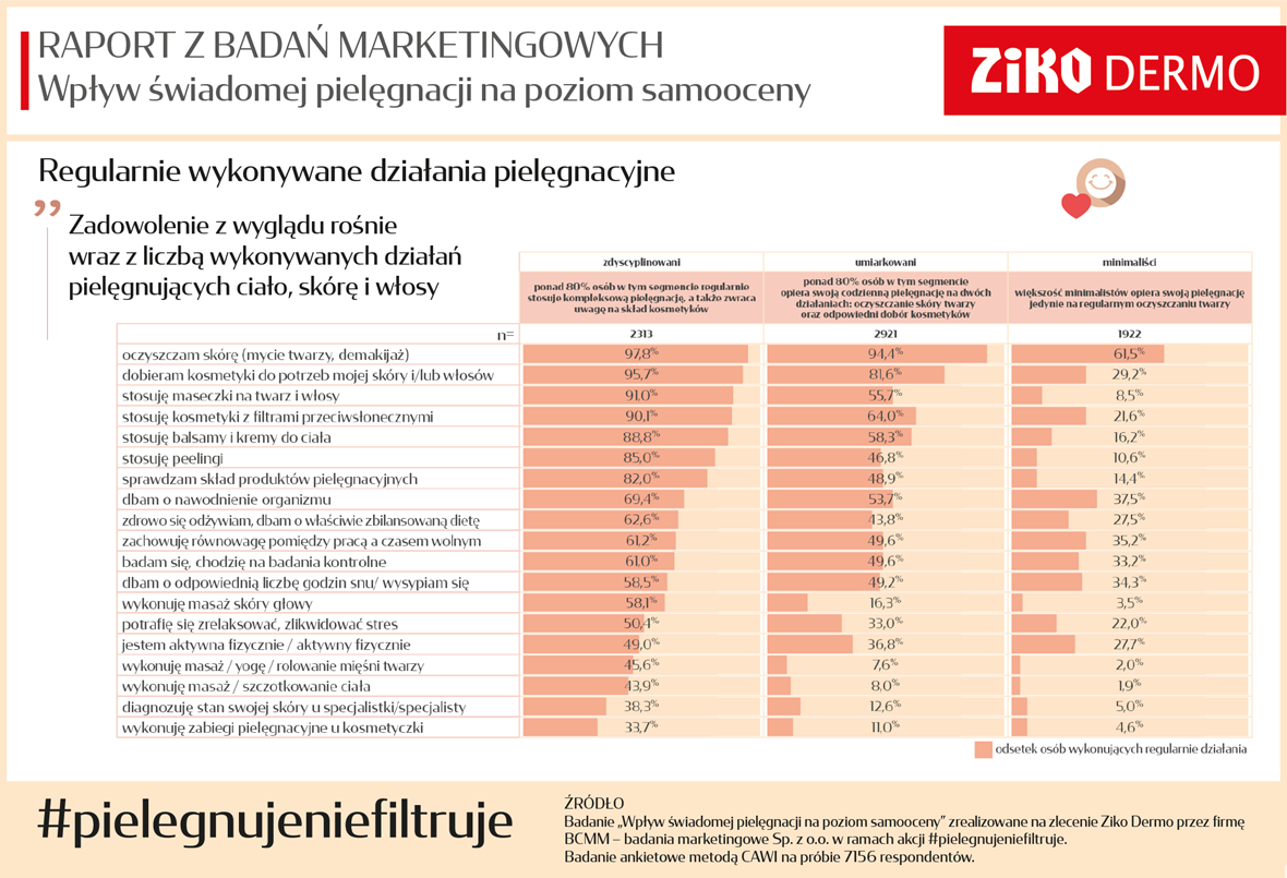 Raport #pielegnujeniefiltruje