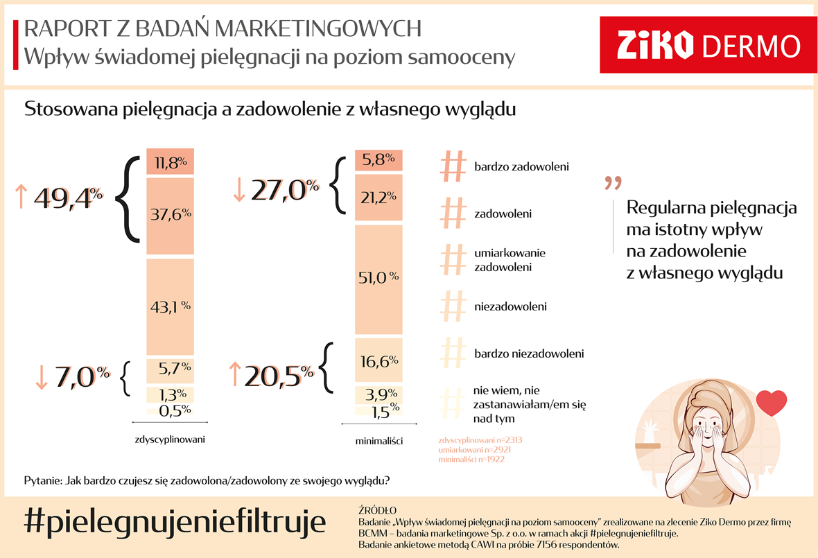Raport #pielegnujeniefiltruje