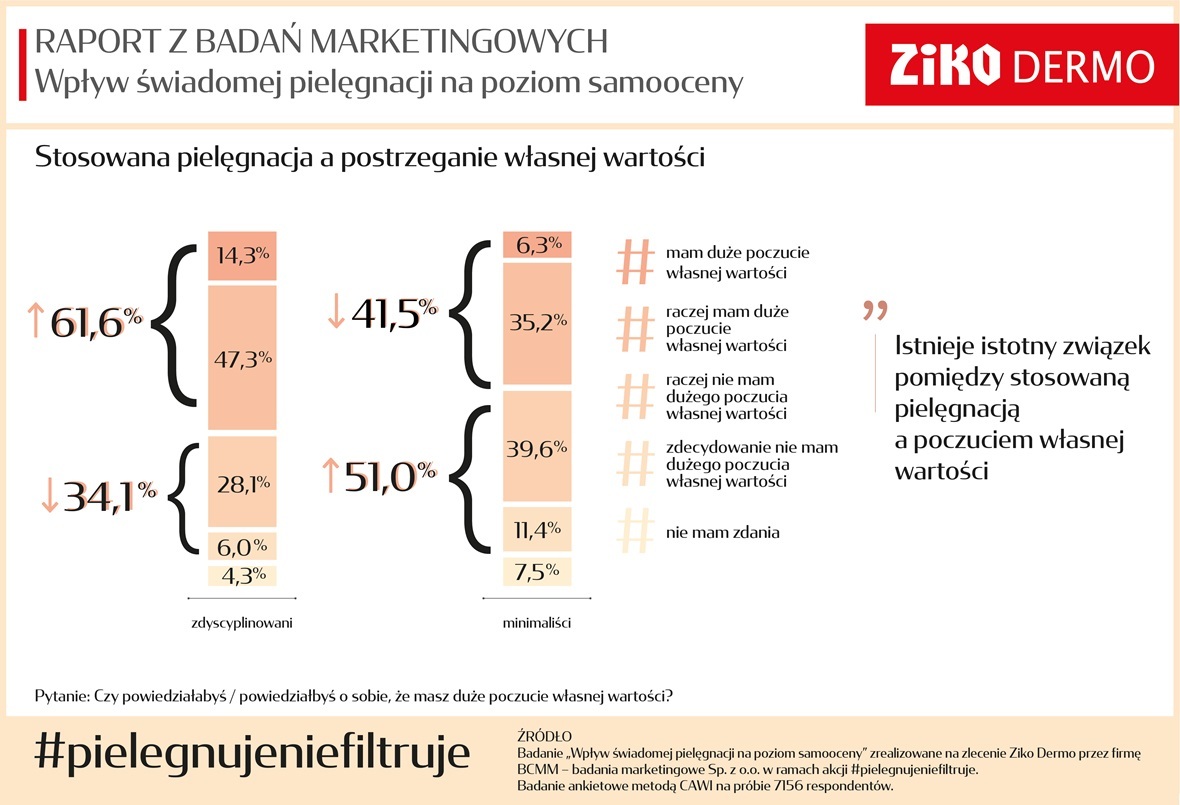 Raport #pielegnujeniefiltruje