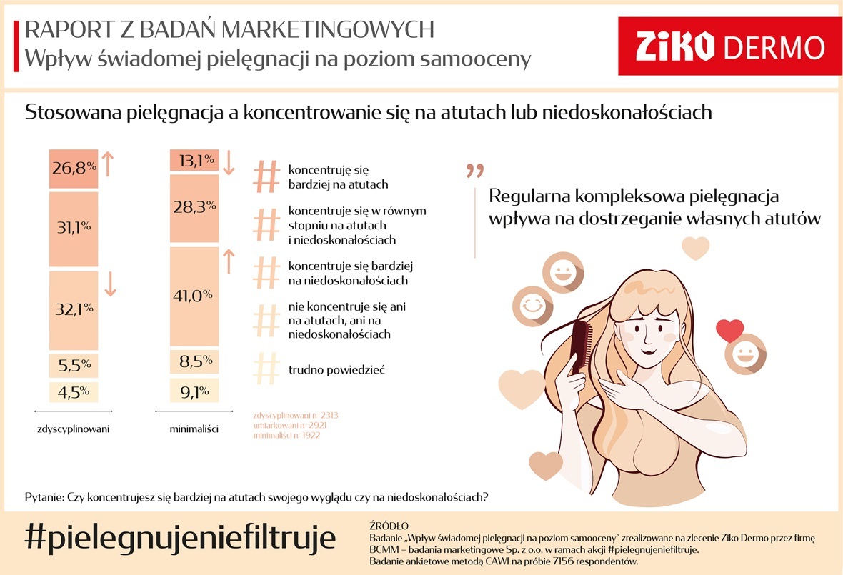 Raport #pielegnujeniefiltruje