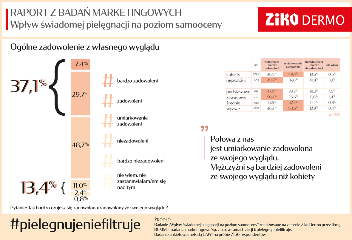 Raport #pielegnujeniefiltruje