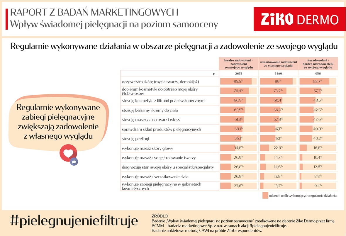 Raport #pielegnujeniefiltruje