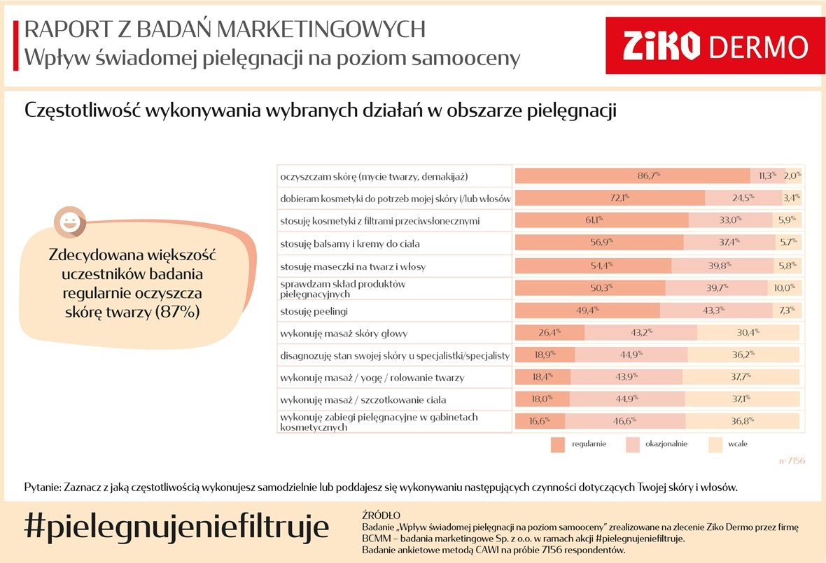 Raport #pielegnujeniefiltruje