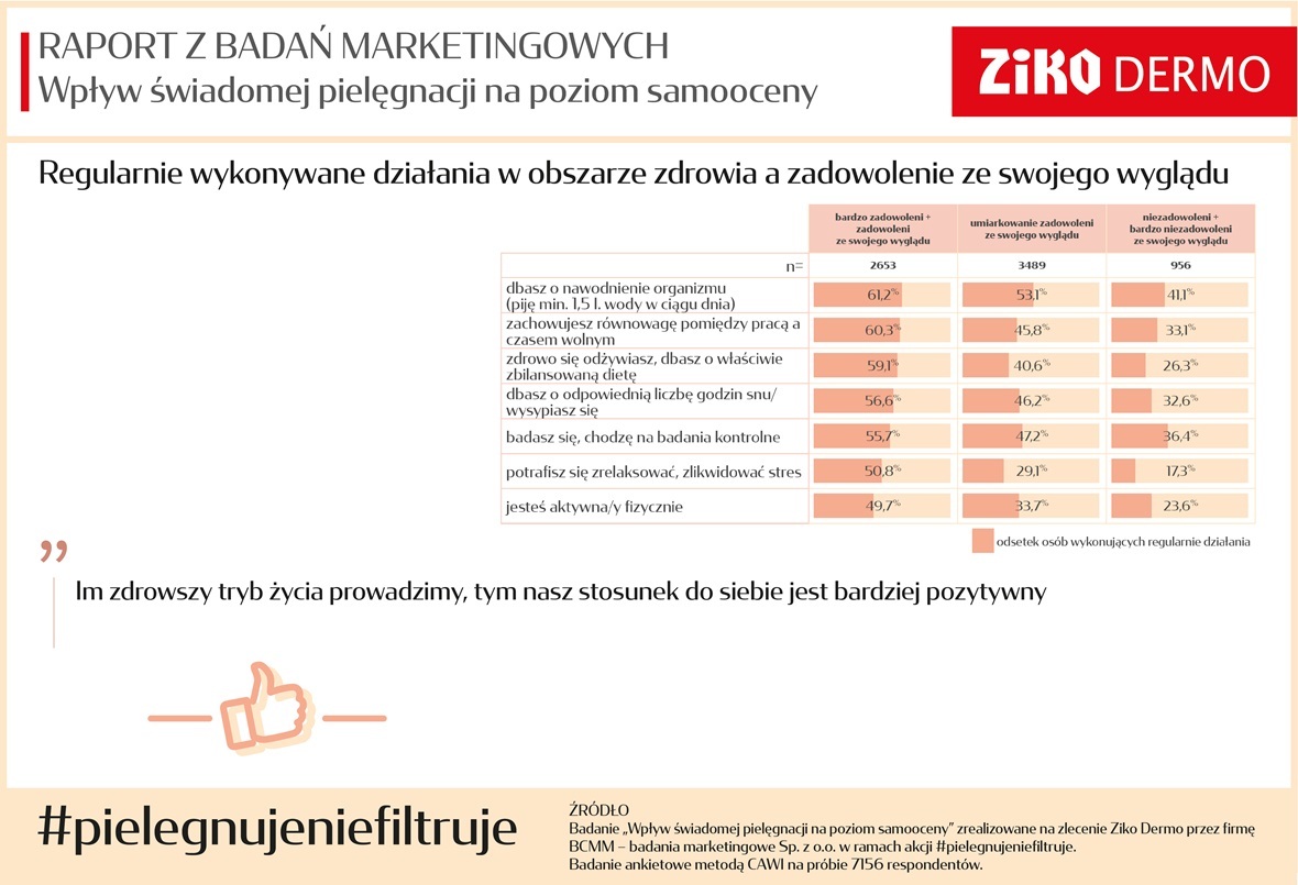 Raport #pielegnujeniefiltruje