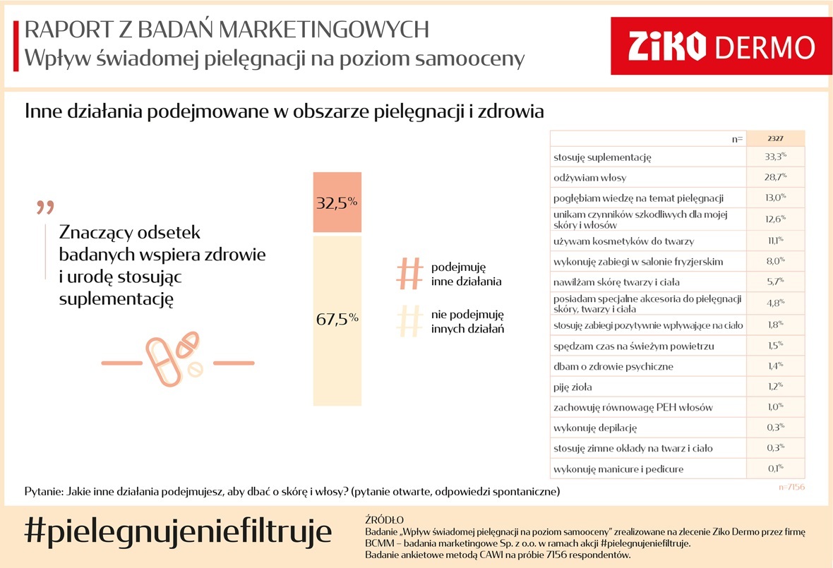 Raport #pielegnujeniefiltruje